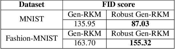 Figure 2 for Robust Generative Restricted Kernel Machines using Weighted Conjugate Feature Duality
