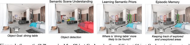 Figure 1 for Object Goal Navigation using Goal-Oriented Semantic Exploration