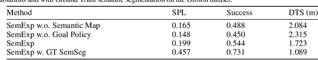 Figure 4 for Object Goal Navigation using Goal-Oriented Semantic Exploration