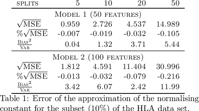 Figure 2 for Distributed Bayesian Computation for Model Choice