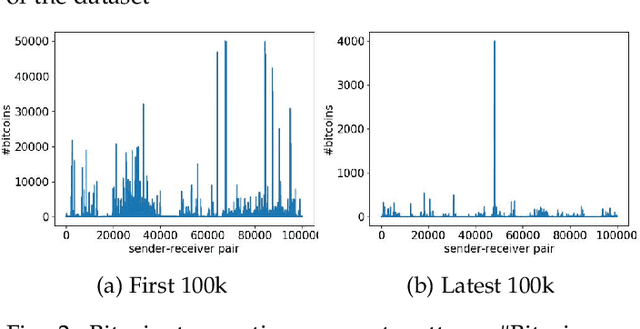 Figure 4 for Bitcoin Transaction Forecasting with Deep Network Representation Learning