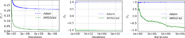 Figure 1 for On the Convergence of Adam and Beyond