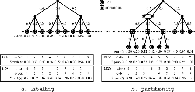 Figure 1 for Postponing Branching Decisions