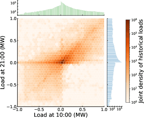 Figure 2 for Generating Contextual Load Profiles Using a Conditional Variational Autoencoder