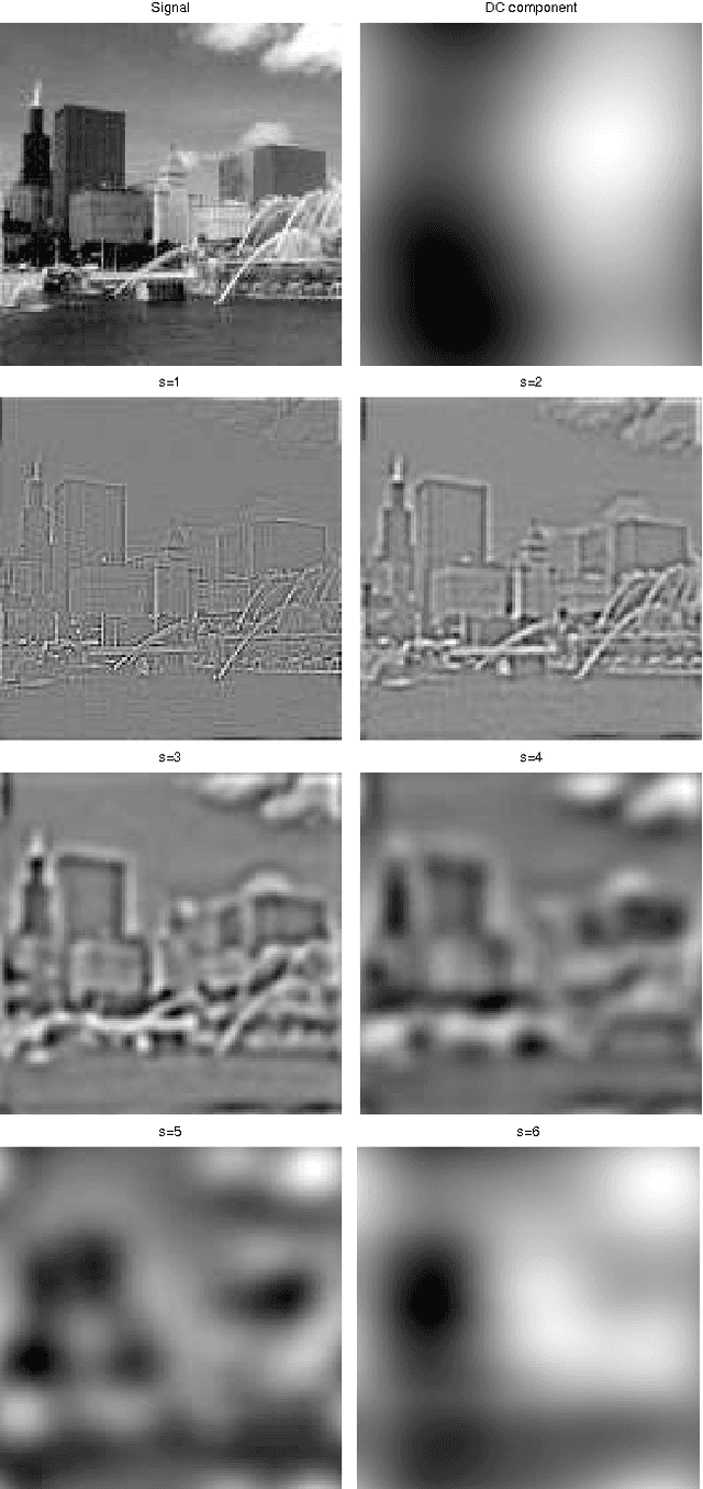 Figure 2 for A Linear Shift Invariant Multiscale Transform