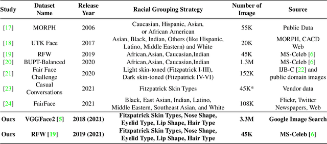 Figure 1 for Measuring Hidden Bias within Face Recognition via Racial Phenotypes