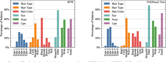 Figure 2 for Measuring Hidden Bias within Face Recognition via Racial Phenotypes