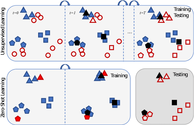 Figure 1 for Unifying Unsupervised Domain Adaptation and Zero-Shot Visual Recognition