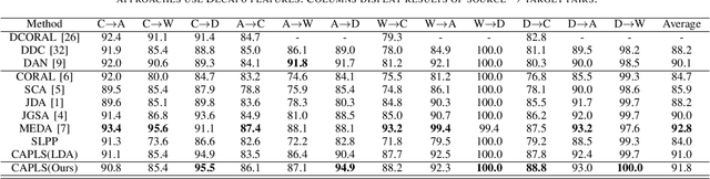 Figure 2 for Unifying Unsupervised Domain Adaptation and Zero-Shot Visual Recognition