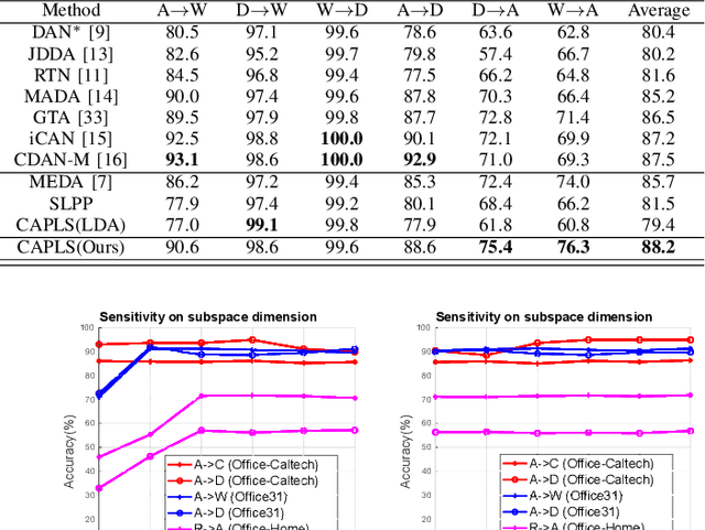 Figure 3 for Unifying Unsupervised Domain Adaptation and Zero-Shot Visual Recognition