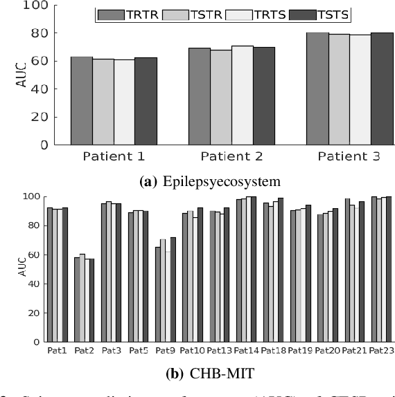 Figure 3 for A Generative Model to Synthesize EEG Data for Epileptic Seizure Prediction