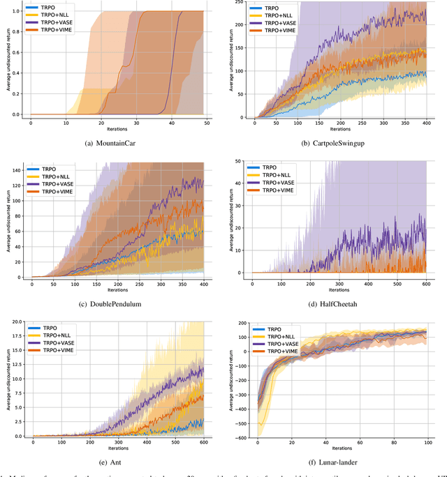 Figure 4 for VASE: Variational Assorted Surprise Exploration for Reinforcement Learning