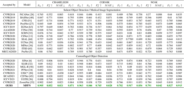Figure 2 for MFFN: Multi-view Feature Fusion Network for Camouflaged Object Detection