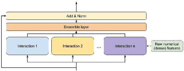 Figure 1 for DHEN: A Deep and Hierarchical Ensemble Network for Large-Scale Click-Through Rate Prediction