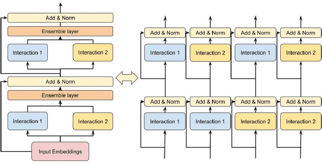 Figure 3 for DHEN: A Deep and Hierarchical Ensemble Network for Large-Scale Click-Through Rate Prediction