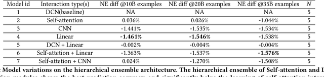 Figure 2 for DHEN: A Deep and Hierarchical Ensemble Network for Large-Scale Click-Through Rate Prediction
