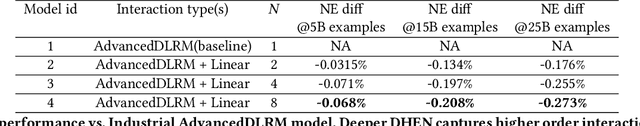 Figure 4 for DHEN: A Deep and Hierarchical Ensemble Network for Large-Scale Click-Through Rate Prediction