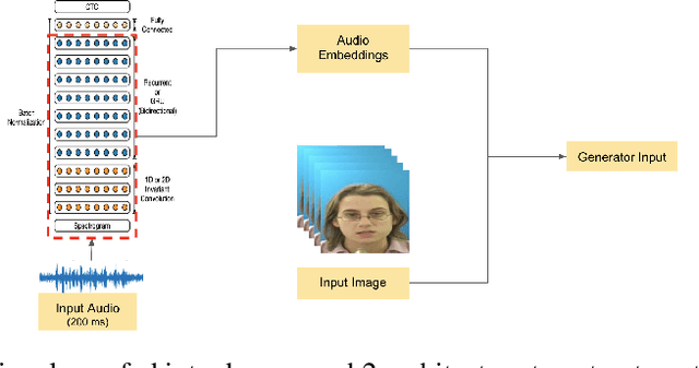 Figure 2 for One Shot Audio to Animated Video Generation