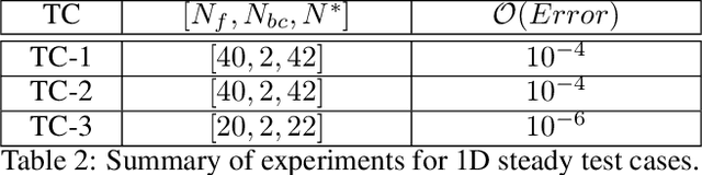 Figure 4 for Physics Informed Extreme Learning Machine (PIELM) -- A rapid method for the numerical solution of partial differential equations