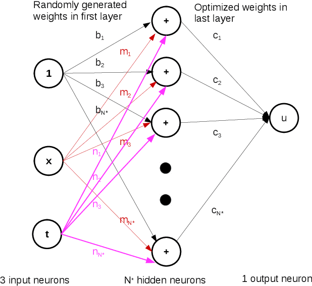Figure 3 for Physics Informed Extreme Learning Machine (PIELM) -- A rapid method for the numerical solution of partial differential equations