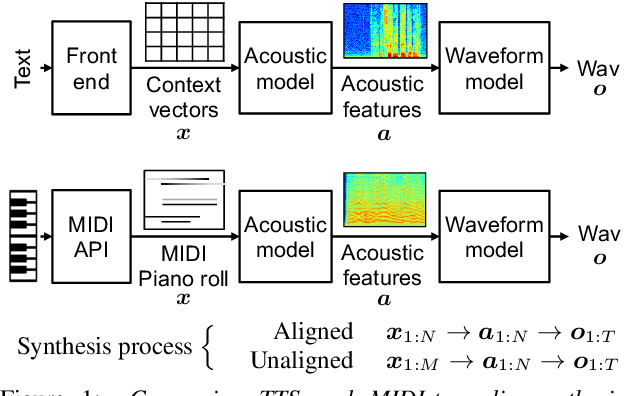 Figure 1 for Text-to-Speech Synthesis Techniques for MIDI-to-Audio Synthesis