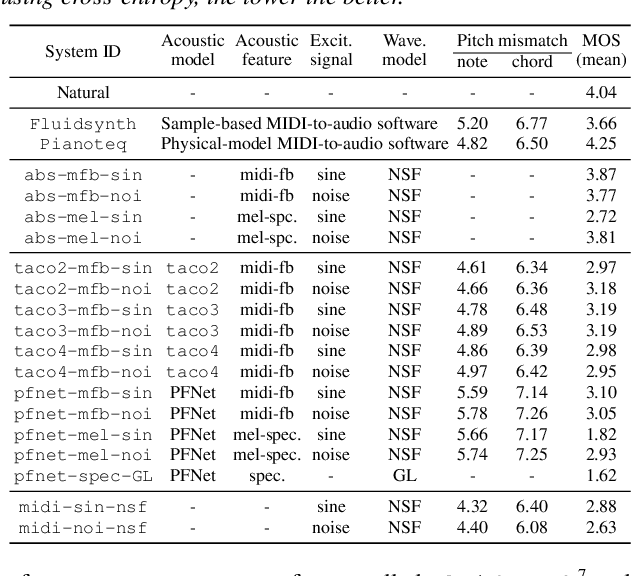 Figure 2 for Text-to-Speech Synthesis Techniques for MIDI-to-Audio Synthesis