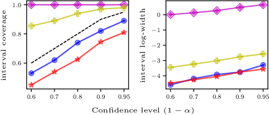 Figure 3 for CoinDICE: Off-Policy Confidence Interval Estimation