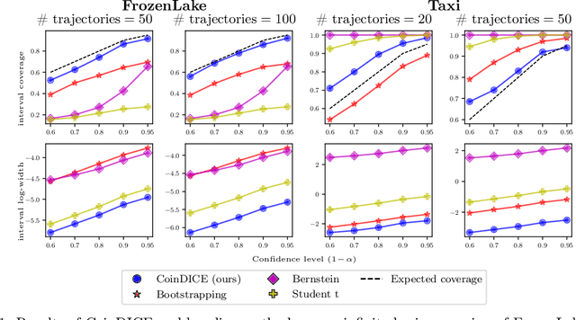 Figure 1 for CoinDICE: Off-Policy Confidence Interval Estimation