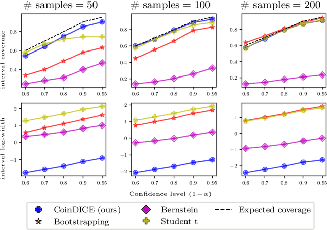 Figure 2 for CoinDICE: Off-Policy Confidence Interval Estimation