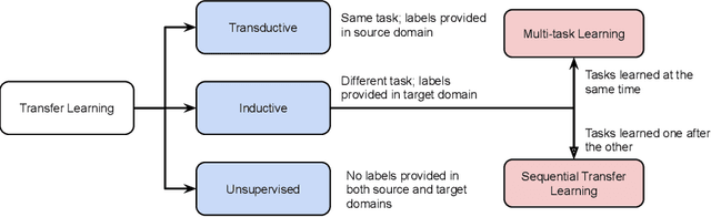 Figure 1 for A Survey on Self-supervised Pre-training for Sequential Transfer Learning in Neural Networks
