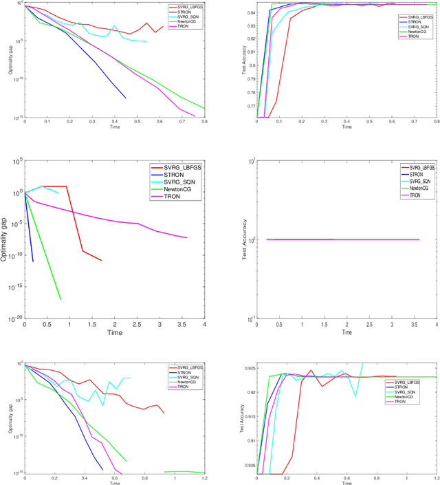 Figure 3 for Stochastic Trust Region Inexact Newton Method for Large-scale Machine Learning