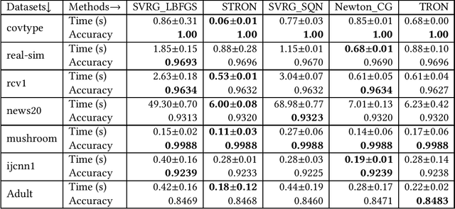 Figure 4 for Stochastic Trust Region Inexact Newton Method for Large-scale Machine Learning