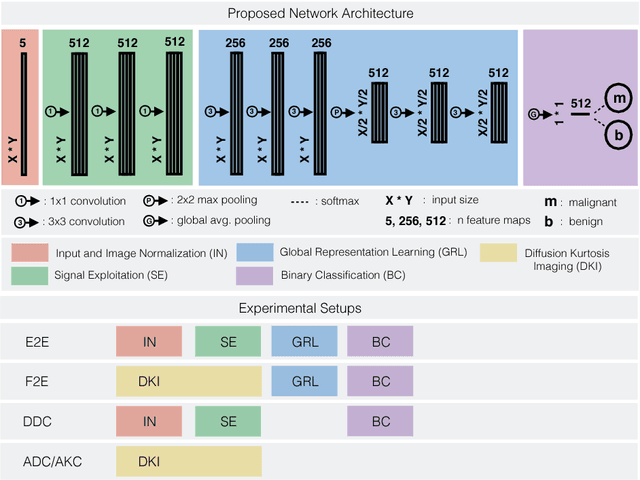 Figure 3 for Revealing Hidden Potentials of the q-Space Signal in Breast Cancer