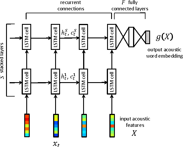 Figure 1 for Discriminative Acoustic Word Embeddings: Recurrent Neural Network-Based Approaches