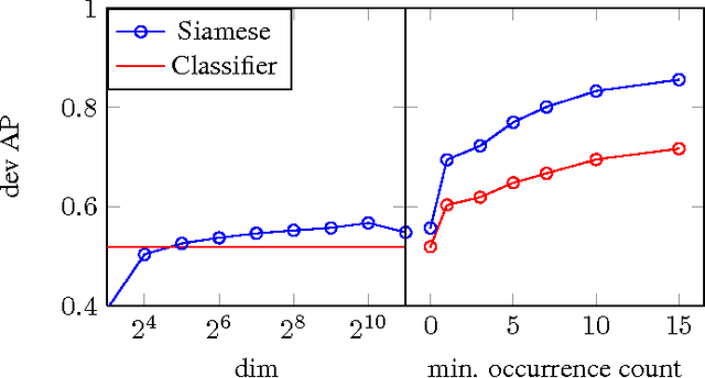 Figure 3 for Discriminative Acoustic Word Embeddings: Recurrent Neural Network-Based Approaches