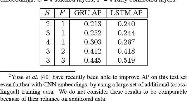 Figure 4 for Discriminative Acoustic Word Embeddings: Recurrent Neural Network-Based Approaches