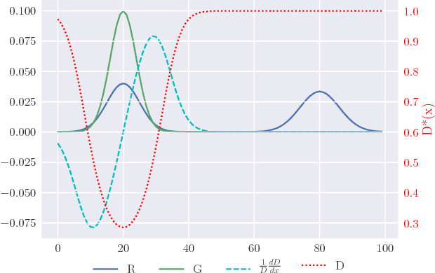 Figure 1 for Distributional Adversarial Networks