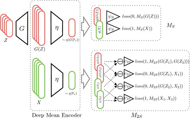 Figure 3 for Distributional Adversarial Networks