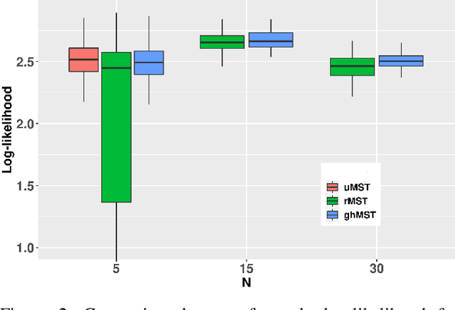 Figure 2 for Efficient and Scalable High-Order Portfolios Design via Parametric Skew-t Distribution