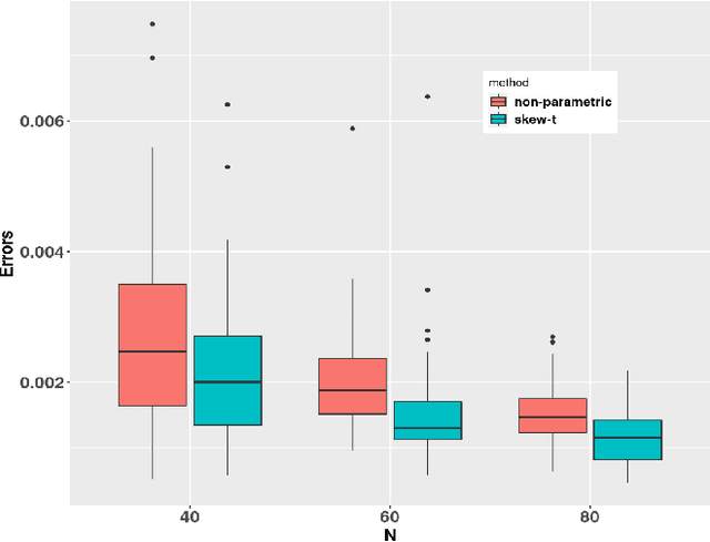Figure 3 for Efficient and Scalable High-Order Portfolios Design via Parametric Skew-t Distribution