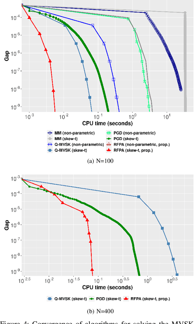 Figure 4 for Efficient and Scalable High-Order Portfolios Design via Parametric Skew-t Distribution