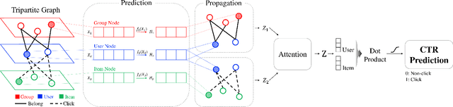 Figure 3 for Tripartite Heterogeneous Graph Propagation for Large-scale Social Recommendation