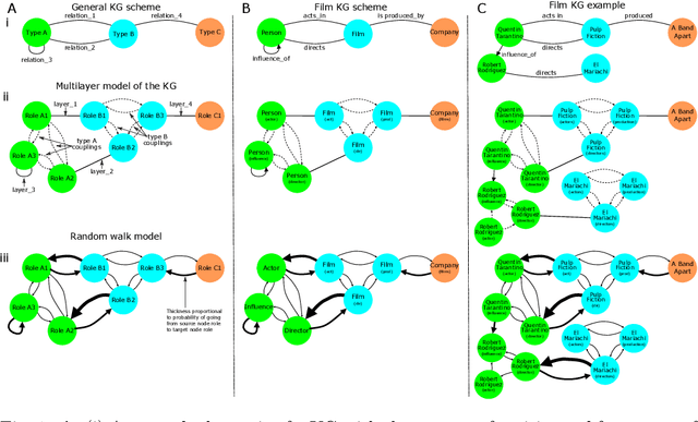 Figure 1 for Thematic recommendations on knowledge graphs using multilayer networks