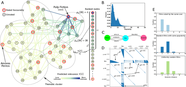 Figure 3 for Thematic recommendations on knowledge graphs using multilayer networks