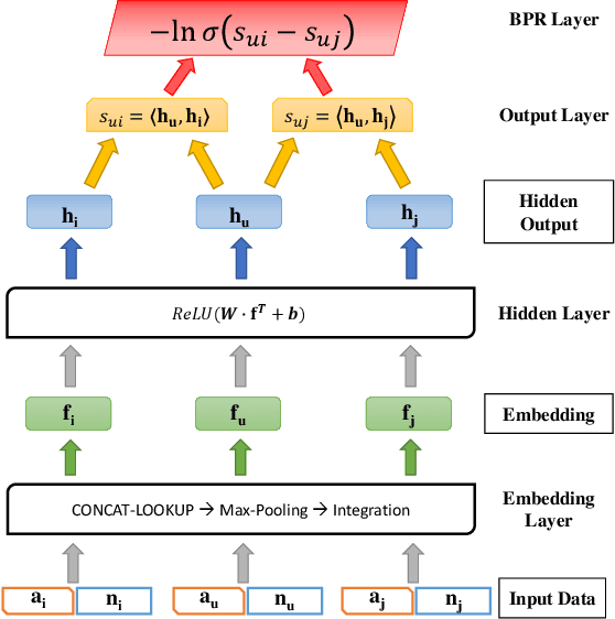 Figure 1 for Neural-Brane: Neural Bayesian Personalized Ranking for Attributed Network Embedding