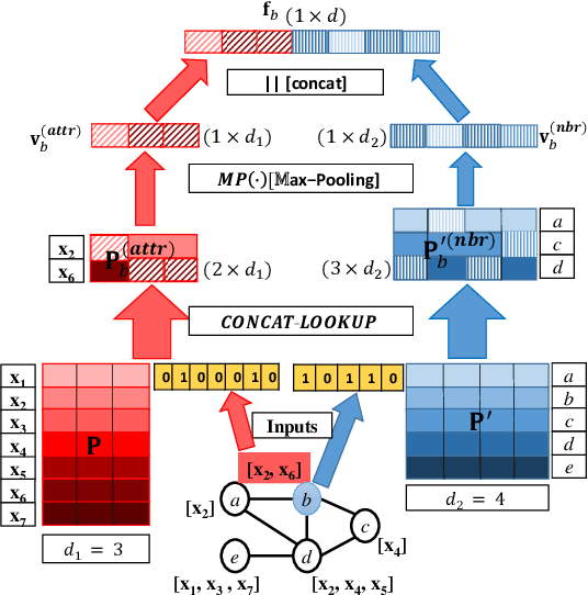 Figure 3 for Neural-Brane: Neural Bayesian Personalized Ranking for Attributed Network Embedding