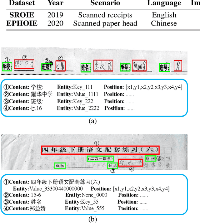 Figure 3 for Towards Robust Visual Information Extraction in Real World: New Dataset and Novel Solution