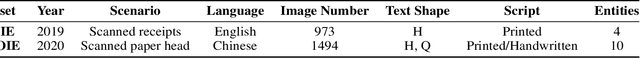 Figure 2 for Towards Robust Visual Information Extraction in Real World: New Dataset and Novel Solution