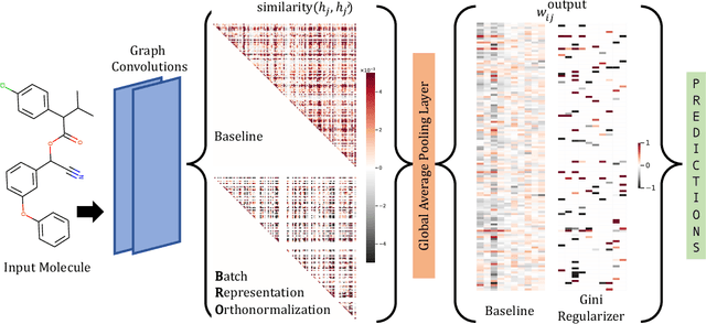 Figure 1 for Improving Molecular Graph Neural Network Explainability with Orthonormalization and Induced Sparsity