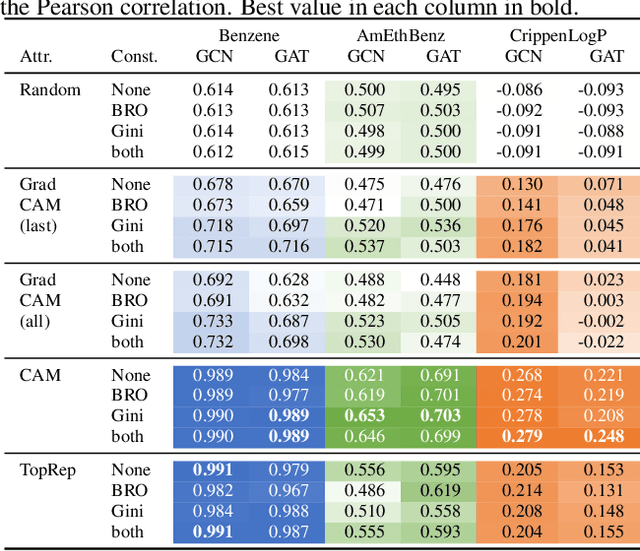 Figure 2 for Improving Molecular Graph Neural Network Explainability with Orthonormalization and Induced Sparsity